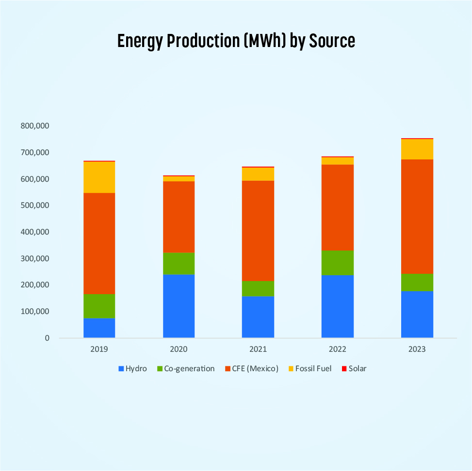 Enery Production by MWH